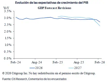BanRep llevaría la tasa de interés al 11 % en la junta de marzo, según encuesta de expectativas de Citi tasa de interés