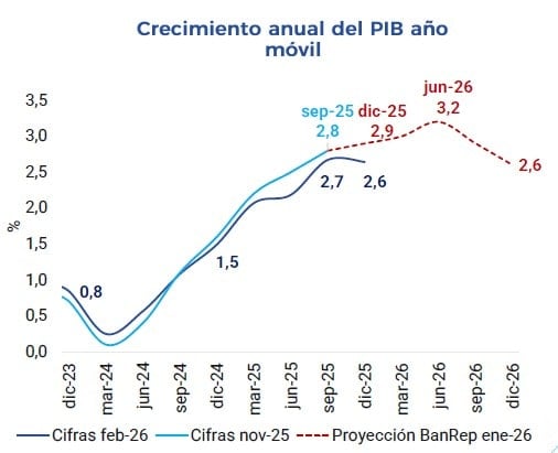 Economía colombiana podría quedarse sin gasolina antes de 2027: así van las proyecciones Economía colombiana