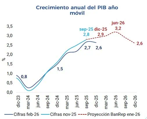 Economía colombiana podría quedarse sin gasolina antes de 2027: así van las proyecciones Economía colombiana