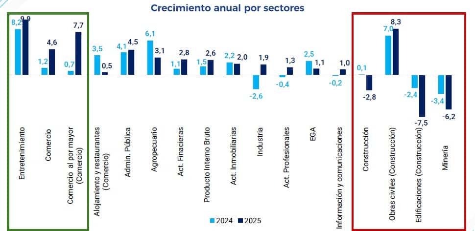 Economía colombiana podría quedarse sin gasolina antes de 2027: así van las proyecciones Economía colombiana