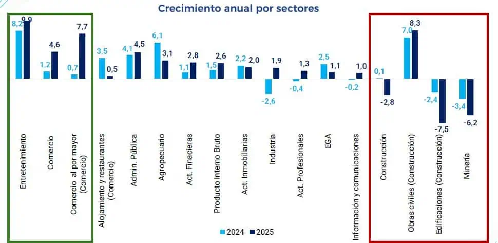 Economía colombiana podría quedarse sin gasolina antes de 2027: así van las proyecciones Economía colombiana