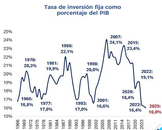 Economía colombiana podría quedarse sin gasolina antes de 2027: así van las proyecciones Economía colombiana