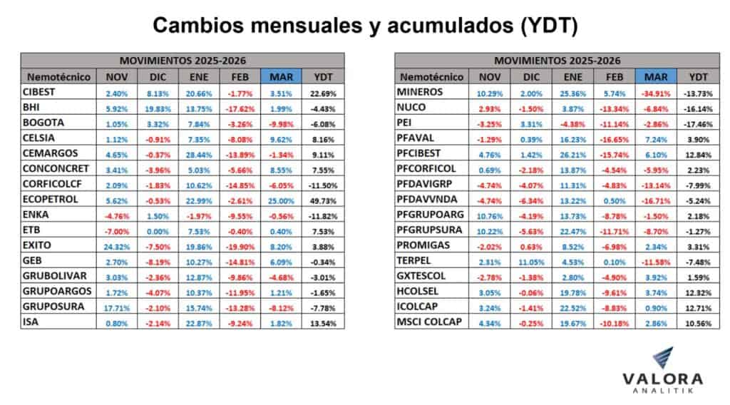 Bolsa de Colombia volvió a terreno positivo en marzo: este es el ranking de las acciones más valorizadas Bolsa de Colombia volvió a terreno positivo en marzo: este es el ranking de las acciones más valorizadas