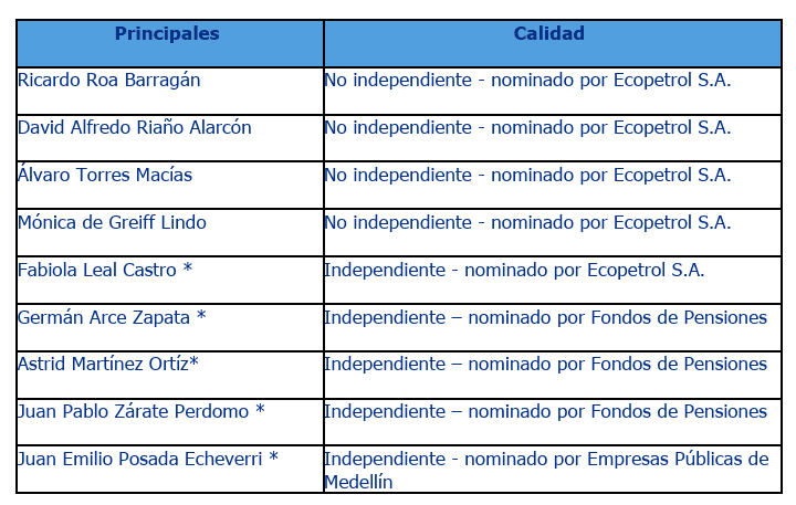 Estos son los cambios que tendría la Junta Directiva de ISA; se reveló la plancha de candidatos