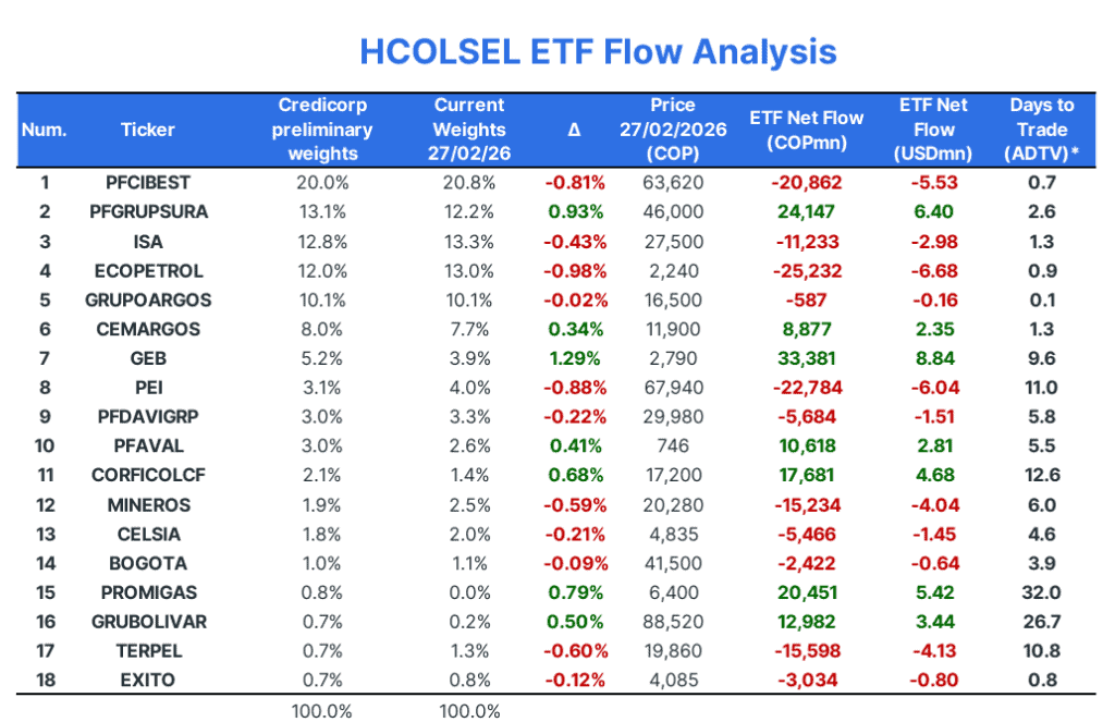 Acción de Promigas ingresaría al ETF Hcolsel en rebalanceo; vendrían ajustes en Grupo Sura, GEB y Grupo Cibest Expectativa de Credicorp Capital para el Hcolsel. Imagen: Credicorp Capital.