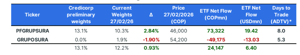 Acción de Promigas ingresaría al ETF Hcolsel en rebalanceo; vendrían ajustes en Grupo Sura, GEB y Grupo Cibest Acción de Promigas ingresaría al ETF Hcolsel en rebalanceo; vendrían ajustes en Grupo Sura, GEB y Grupo Cibest