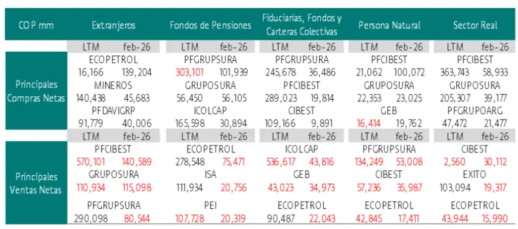 Estos fueron los mayores compradores y vendedores de acciones en la Bolsa de Colombia en febrero Estos fueron los mayores compradores y vendedores de acciones en la Bolsa de Colombia en febrero