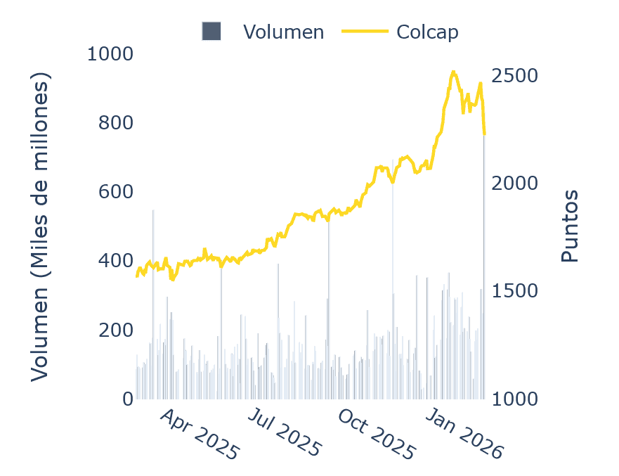 Estos fueron los mayores compradores y vendedores de acciones en la Bolsa de Colombia en febrero Estos fueron los mayores compradores y vendedores de acciones en la Bolsa de Colombia en febrero