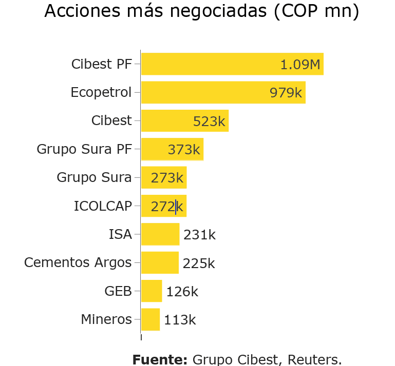 Estos fueron los mayores compradores y vendedores de acciones en la Bolsa de Colombia en febrero Estos fueron los mayores compradores y vendedores de acciones en la Bolsa de Colombia en febrero