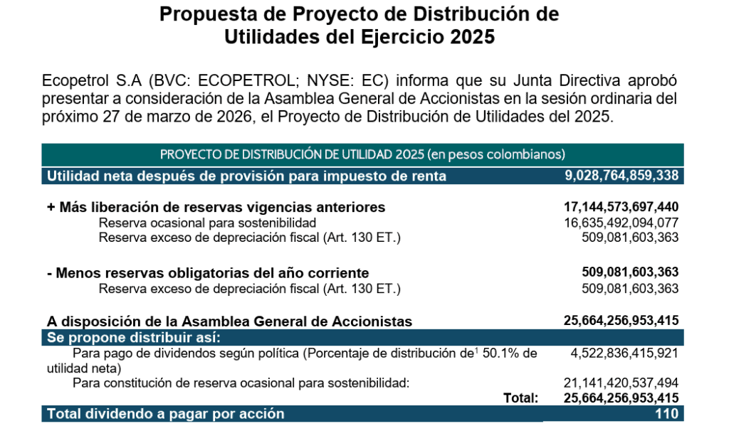 Ecopetrol reveló propuesta de distribución de dividendos para 2026: será menos de la mitad que en 2025 Ecopetrol reveló propuesta de distribución de dividendos para 2026: será menos de la mitad que en 2025