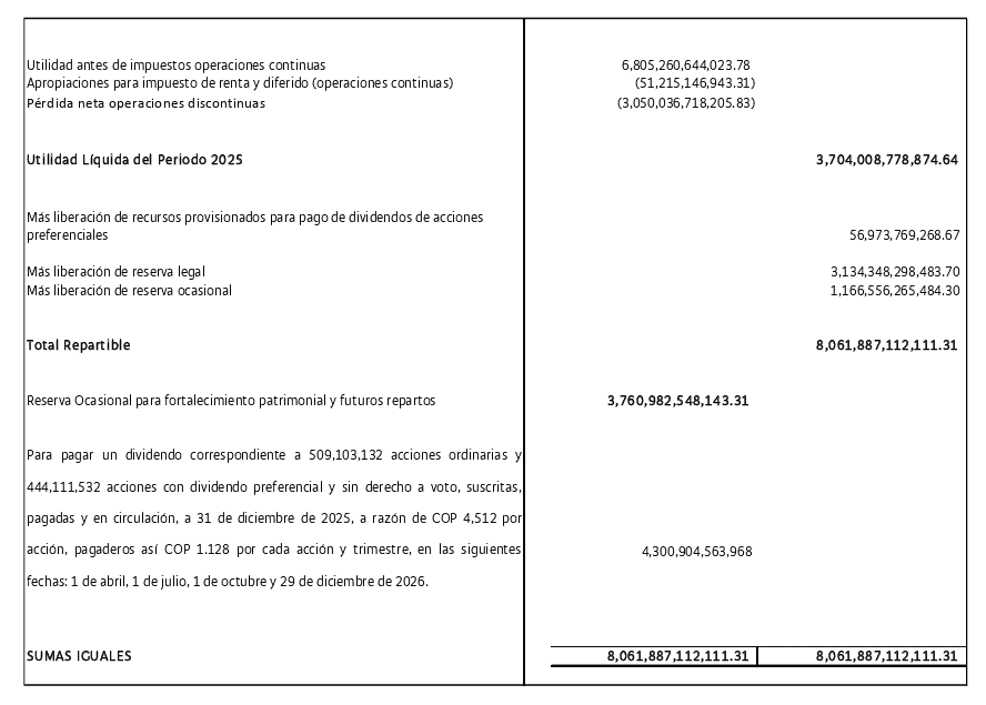 Ahora | Grupo Cibest explicó a sus accionistas venta de Banistmo en Panamá y estrategia de internacionalización Distribución de dividendos de Grupo Cibest, aprobada por los accionistas.