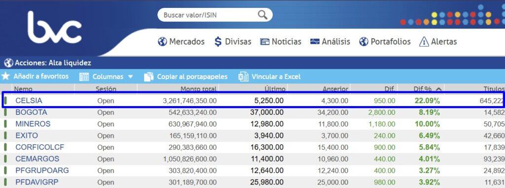 Fuerte alza en acciones de Celsia tras propuesta de recompra de acciones a $9.002 Fuerte alza en acciones de Celsia tras propuesta de recompra de acciones a $9.002
