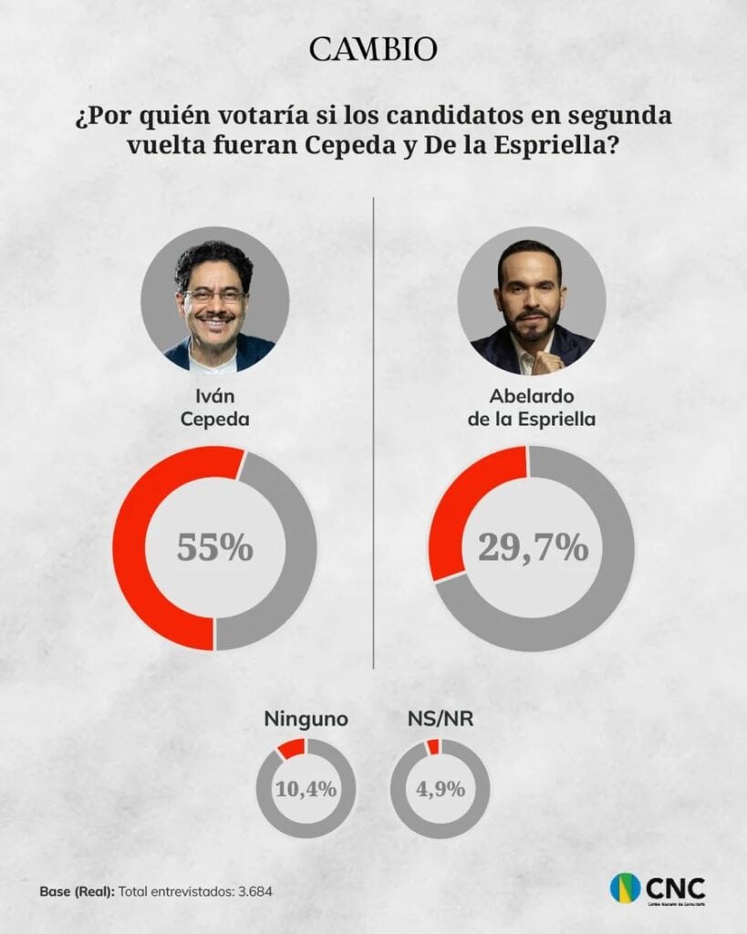 Cepeda vs Abelardo Encuesta CNC: Iván Cepeda lidera diferentes escenarios de primera y segunda vuelta; Claudia López se posiciona como tercería