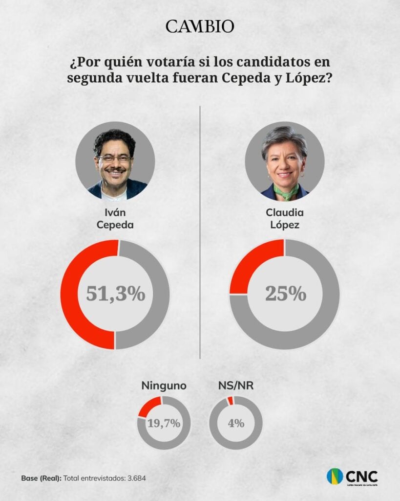 Cepeda vs Claudia Encuesta CNC: Iván Cepeda lidera diferentes escenarios de primera y segunda vuelta; Claudia López se posiciona como tercería