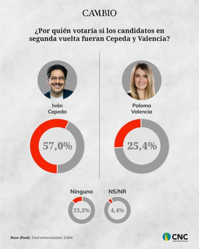 Cepeda vs Paloma Encuesta CNC: Iván Cepeda lidera diferentes escenarios de primera y segunda vuelta; Claudia López se posiciona como tercería