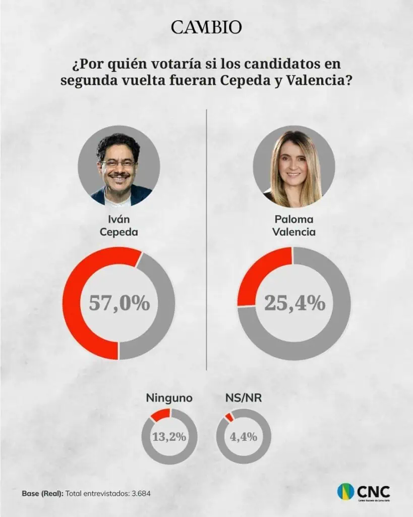 Cepeda vs Paloma Encuesta CNC: Iván Cepeda lidera diferentes escenarios de primera y segunda vuelta; Claudia López se posiciona como tercería