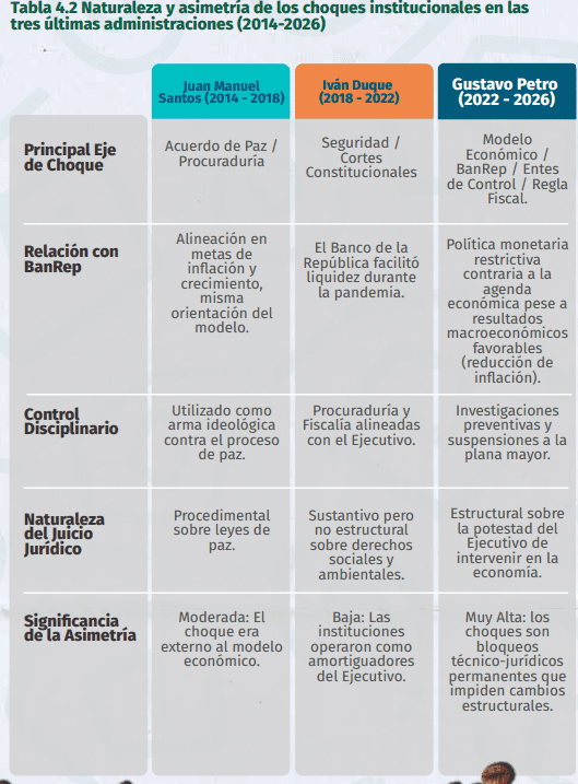 Petro defiende resultados económicos y critica las tasas, pese a que BanRep ha tenido que subirlas por la inflación Choques institucionales