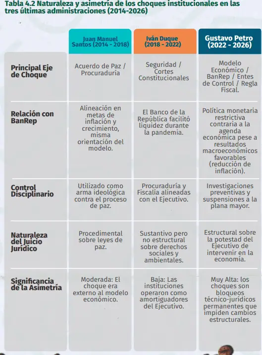 Petro defiende resultados económicos y critica las tasas, pese a que BanRep ha tenido que subirlas por la inflación Choques institucionales