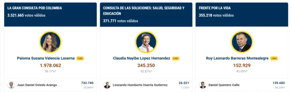 Ahora | Claudia López se impone en la consulta de centro, pero saca menos votos de los esperados Claudia gana consulta centro 8 de marzo