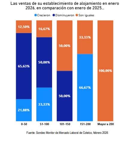 Fuerte incremento en costos laborales y reducción de empleo ponen en riesgo alojamientos turísticos Comportamiento de las ventas y presión sobre la sostenibilidad, Cotelco