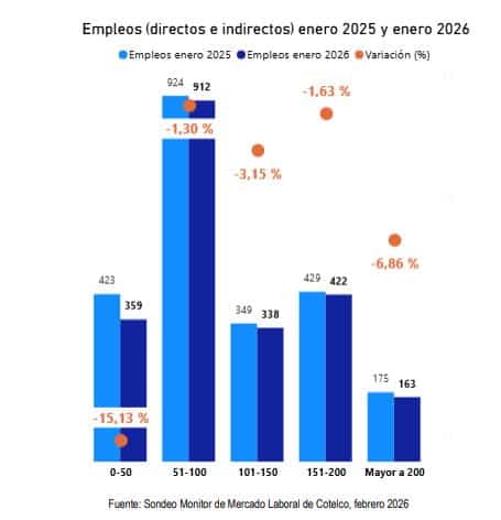 Fuerte incremento en costos laborales y reducción de empleo ponen en riesgo alojamientos turísticos Comportamiento del empleo según tamaño de establecimiento, Cotelco