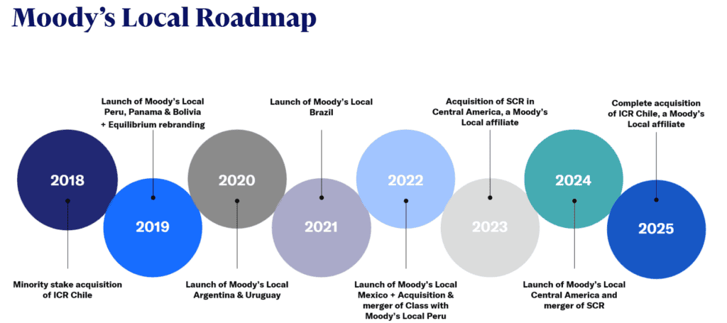 Primicia | Moody’s creará calificadora de riesgo local en Colombia: recibió luz verde para su constitución Primicia | Moody’s creará calificadora de riesgo local en Colombia: recibió luz verde para su constitución