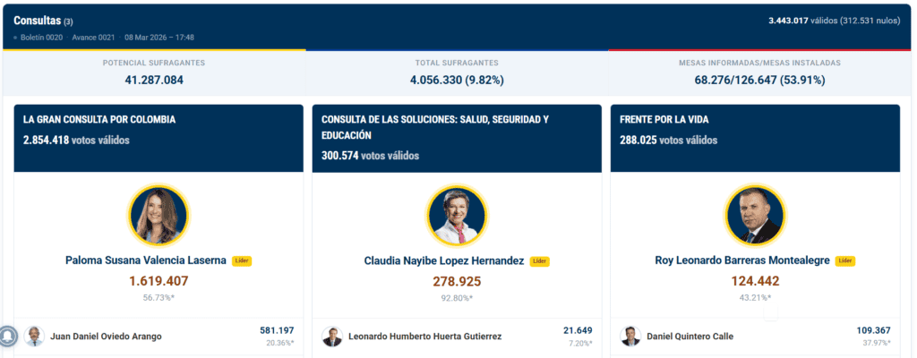 Ahora | Paloma Valencia gana la Gran Consulta por Colombia: será candidata presidencial por la centro derecha Consultas 8 de marzo ganadores con 53 por ciento