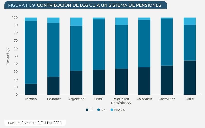 Uber, el salvavidas financiero para miles de hogares en América Latina: así es el impacto de la plataforma Contribución sistema pensiones conductores Uber BID