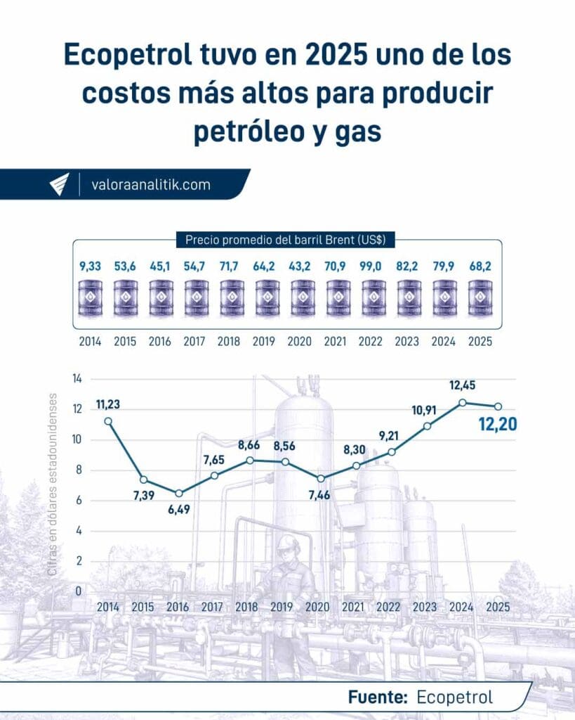 Caída de 40 % en utilidades de Ecopetrol: Brent y revaluación pesan, pero la gestión de Roa también ha impactado Caída de 40 % en utilidades de Ecopetrol: Brent y revaluación pesan, pero la gestión de Roa también ha impactado