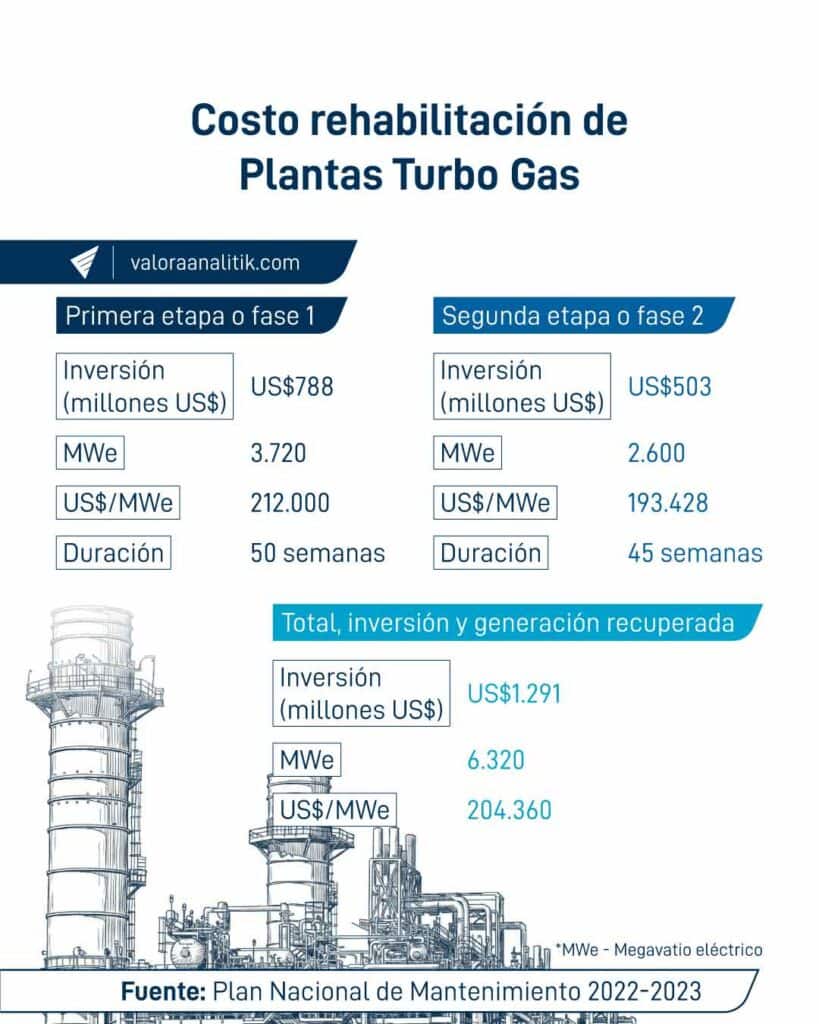 Costo-rehabilitación-de-Plantas-Turbo-Gas-100kb.jpg El billonario plan piloto para reactivar el sector eléctrico en Venezuela con inversión privada