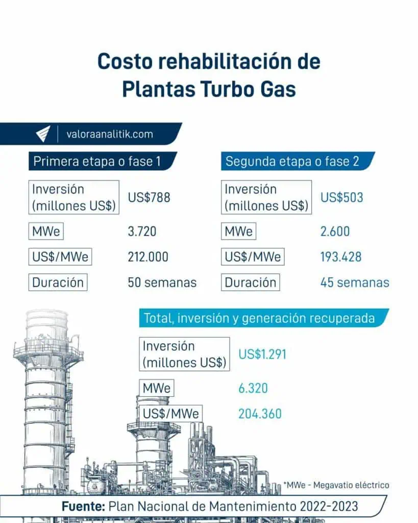 Costo-rehabilitación-de-Plantas-Turbo-Gas-100kb.jpg El billonario plan piloto para reactivar el sector eléctrico en Venezuela con inversión privada