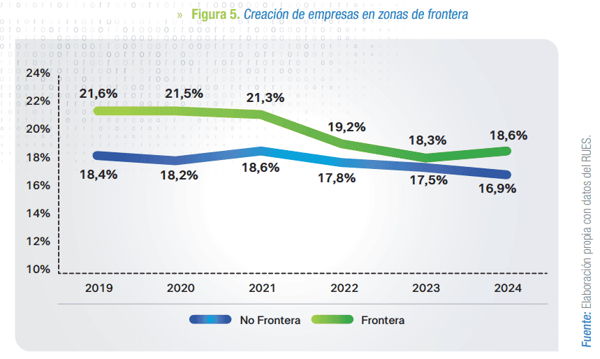 Especial | El nudo en la frontera Colombia - Ecuador: Crónica de una guerra comercial que asfixia el sur Creación de empresas en zonas de frontera.