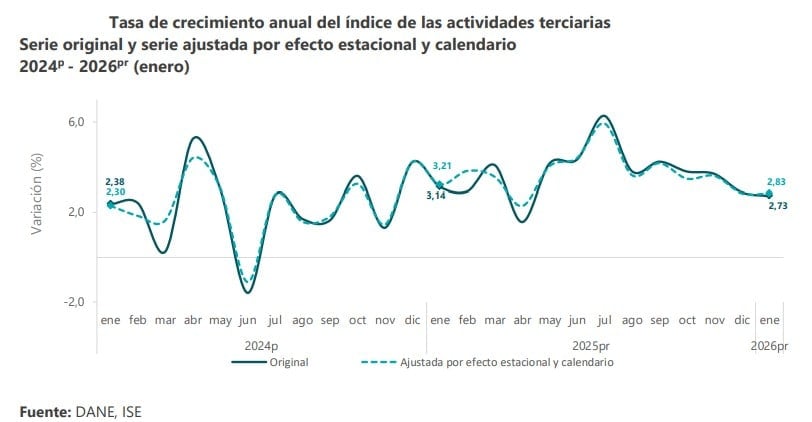 Actividad económica de Colombia creció 1,5 % en enero: resultado estuvo por debajo de las expectativas del mercado Actividad económica de Colombia