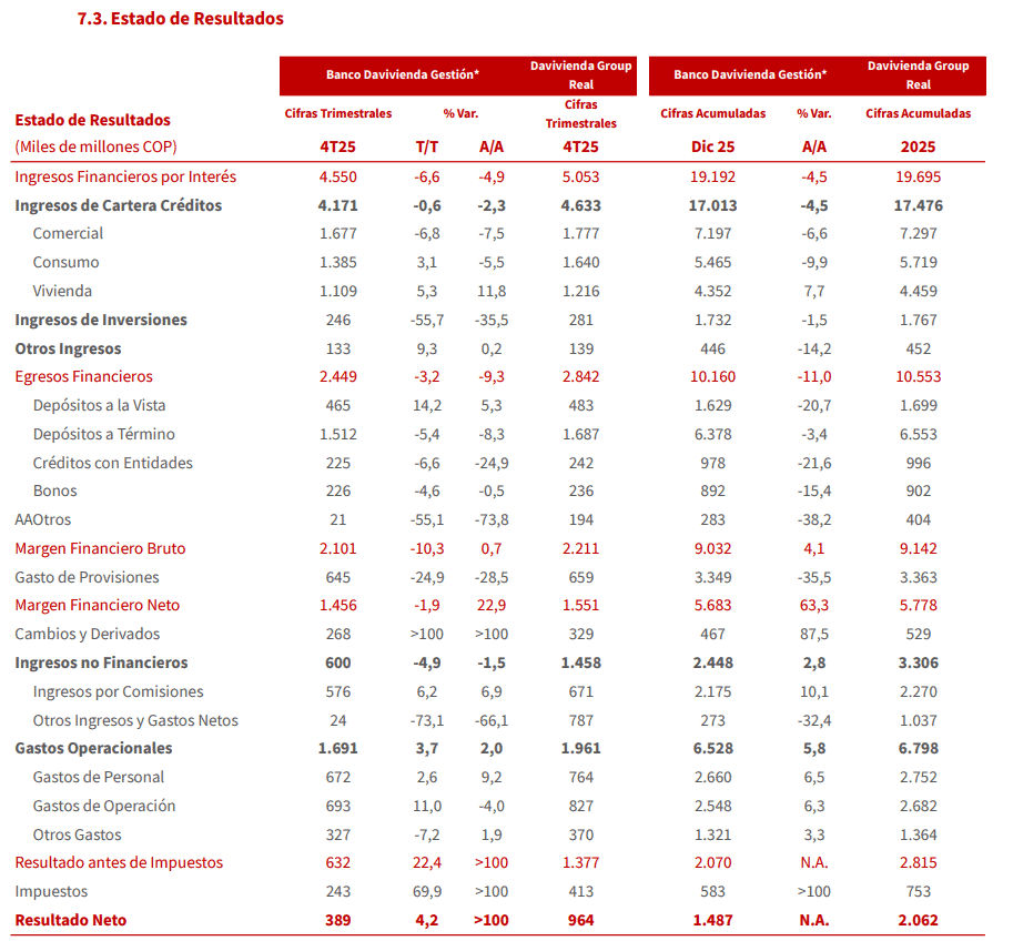 Davivienda Group cerró 2025 con utilidades por más de $2 billones Davivienda Group cerró 2025 con utilidades por más de $2 billones