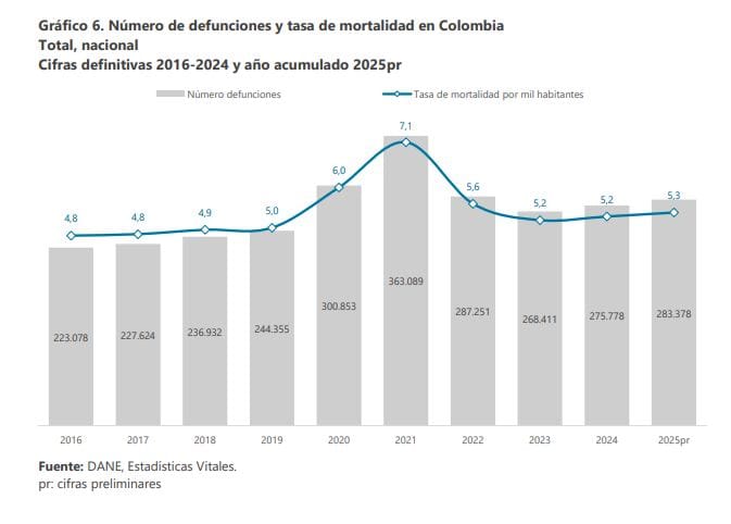 Cifra de nacimientos en Colombia durante 2025 fue la más baja en 10 años; defunciones aumentaron Defunciones 2025