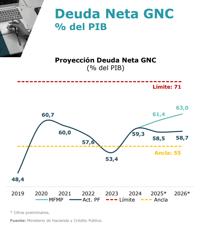 Plan Financiero: Gobierno estima bajonazo del déficit fiscal a 5,1 % del PIB para 2026 Plan Financiero: Gobierno estima bajonazo del déficit fiscal a 5,1 % del PIB para 2026