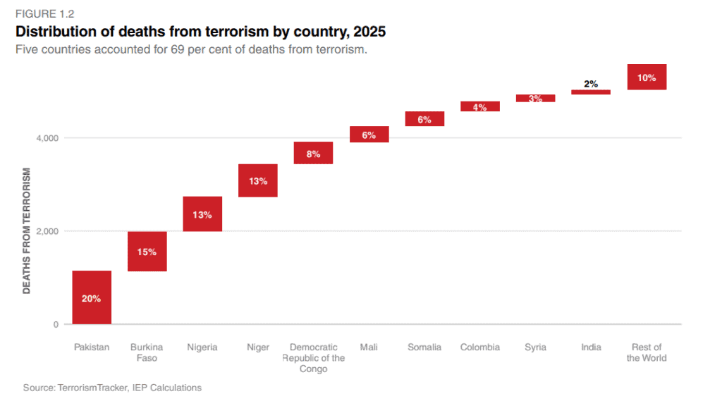 Colombia vuelve al top 10 mundial de terrorismo tras repunte de violencia, según índice global Distribución de muertes por terrorismo por país, 2025