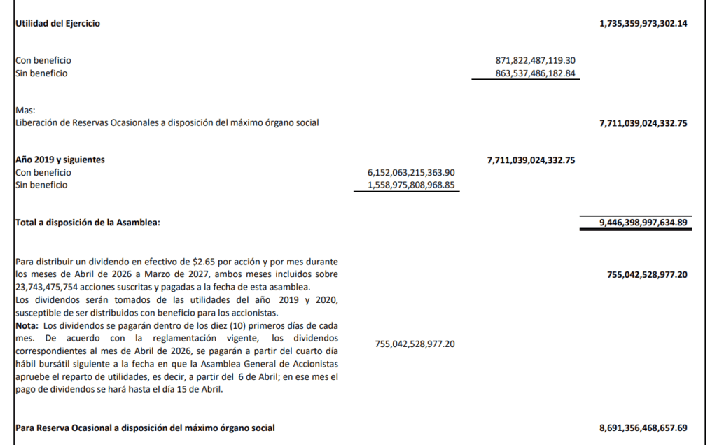 Ahora | Asamblea de Grupo Aval aprueba dividendos por $755.000 millones: se pagarán desde abril Dividendos Grupo Aval 2026