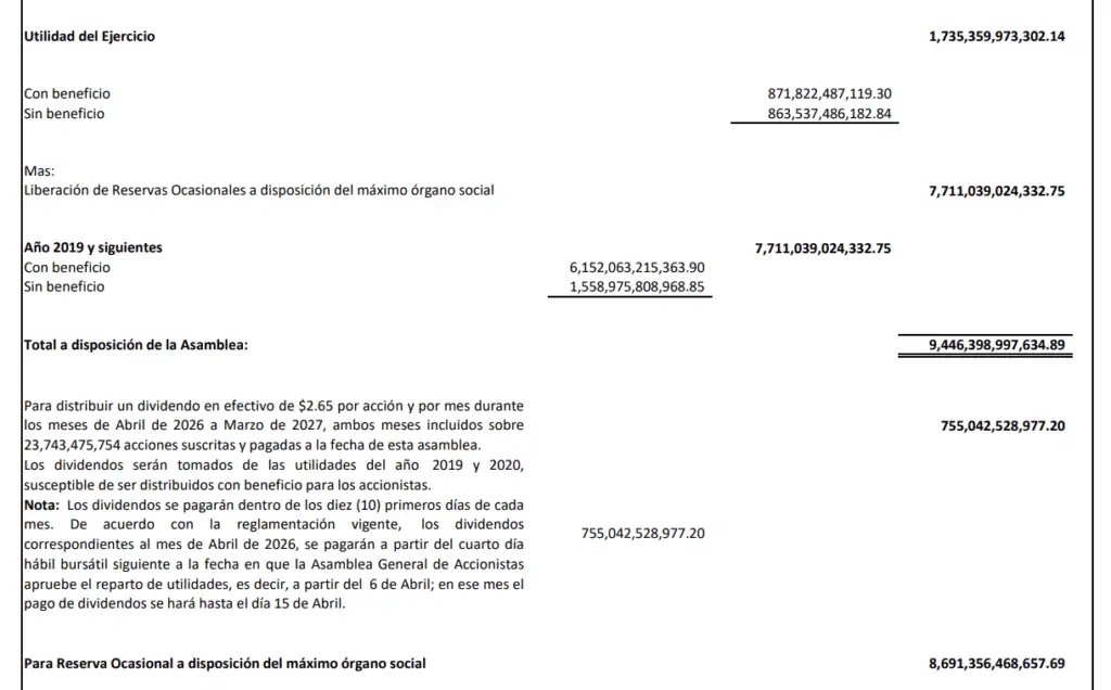 Ahora | Asamblea de Grupo Aval aprueba dividendos por $755.000 millones: se pagarán desde abril Dividendos Grupo Aval 2026