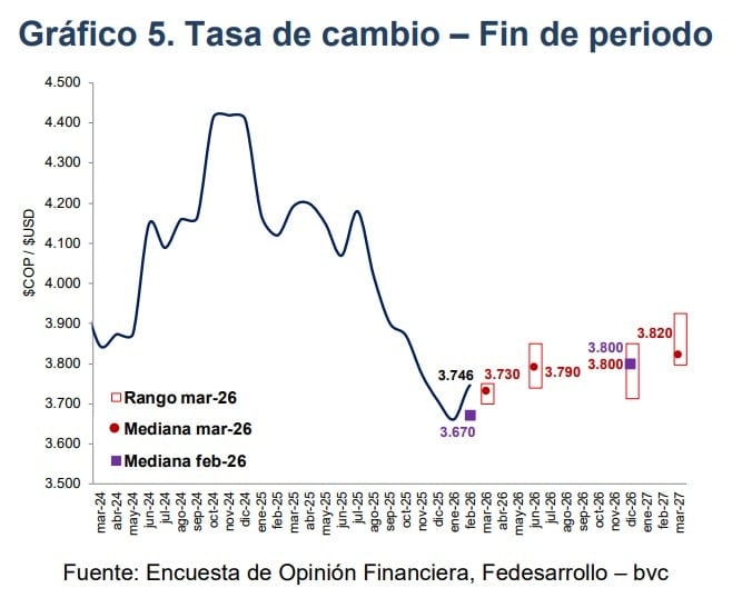 Dólar en Colombia permanecería todo el año por debajo de los $4.000 Dólar en Colombia permanecería todo el año por debajo de los $4.000