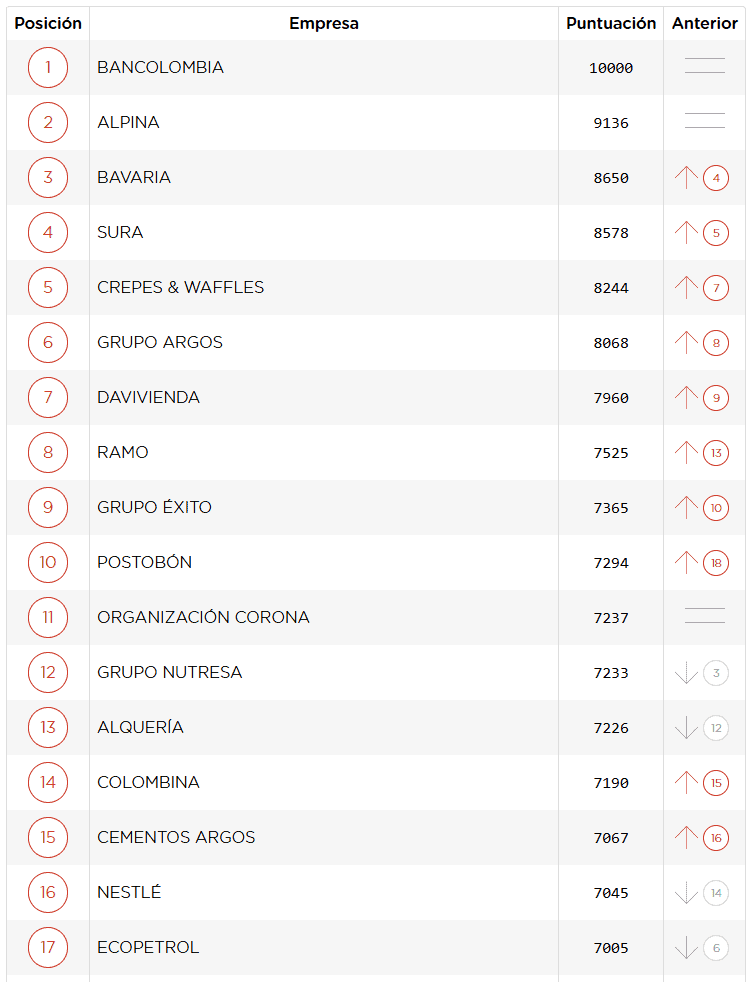 Desde 2022 a 2025, Ecopetrol cayó 15 escaños en el índice empresarial de reputación corporativa Índice empresarial de reputación corporativa de 2025. Imagen: Merco