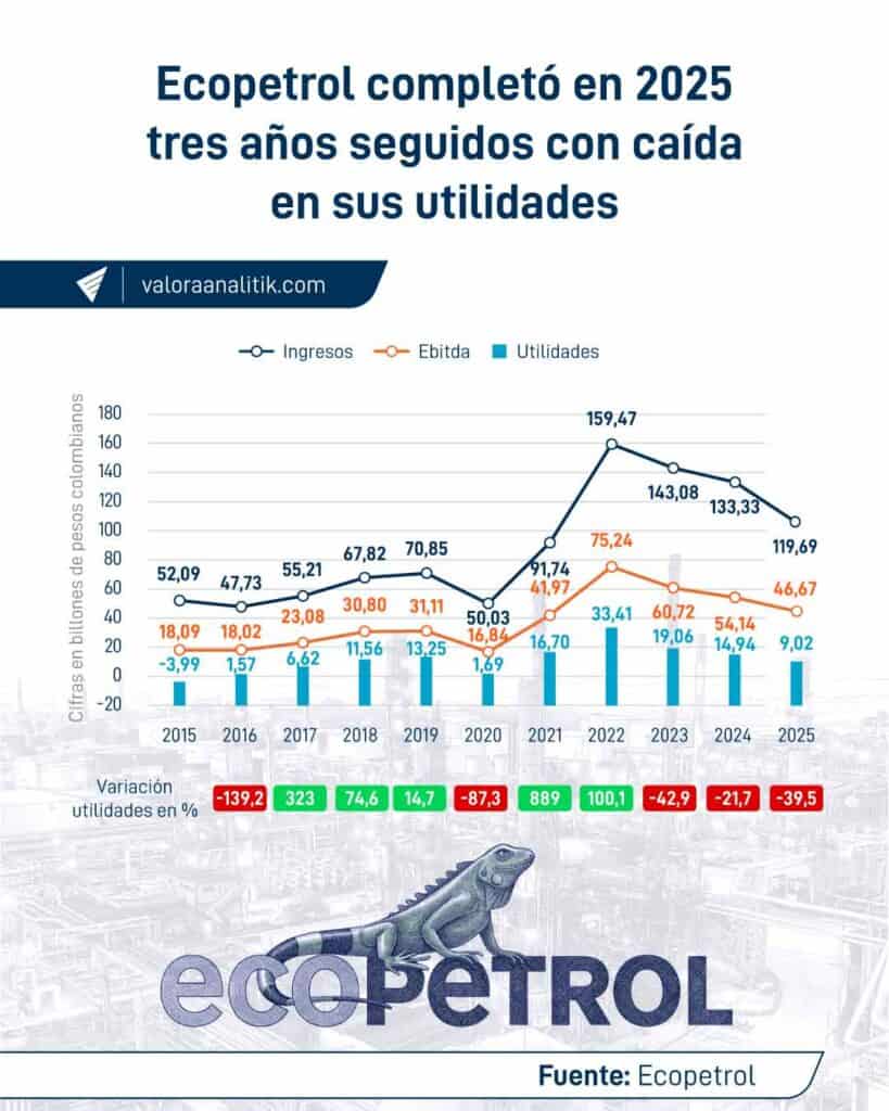 Atención | Utilidad neta de Ecopetrol cayó en 2025 por tercer año consecutivo: llegó a $9 billones Utilidad neta de Ecopetrol 2025