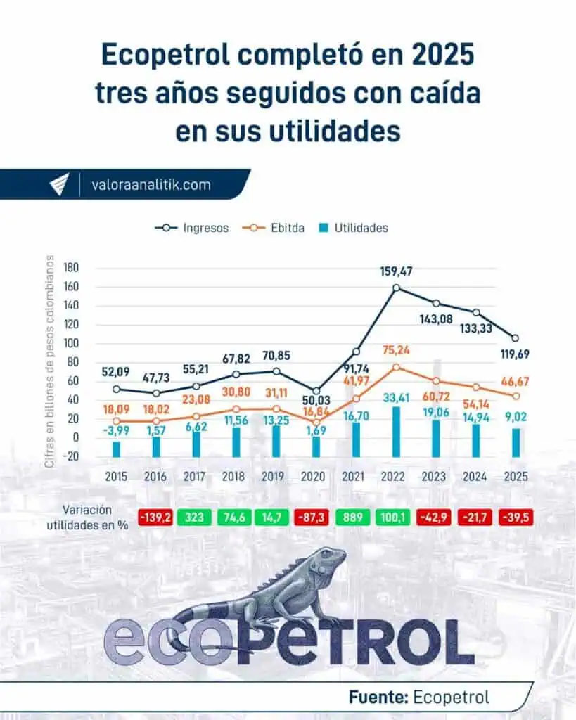 Utilidad neta de Ecopetrol cayó en 2025 por tercer año consecutivo: llegó a $9 billones Utilidad neta de Ecopetrol 2025