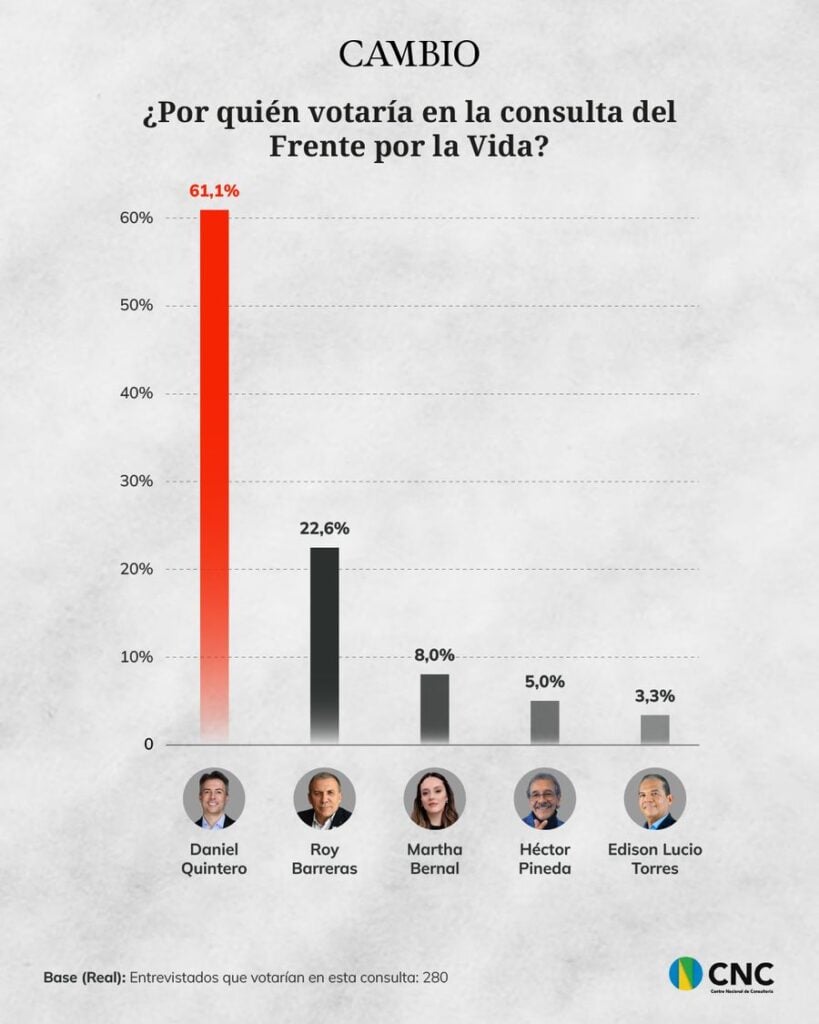 Encuesta CNC Frente por la Vida Encuesta CNC: Iván Cepeda lidera diferentes escenarios de primera y segunda vuelta; Claudia López se posiciona como tercería