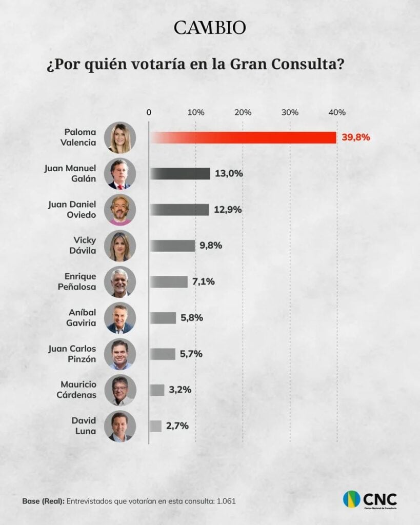Encuesta CNC Gran Consulta Encuesta CNC: Iván Cepeda lidera diferentes escenarios de primera y segunda vuelta; Claudia López se posiciona como tercería