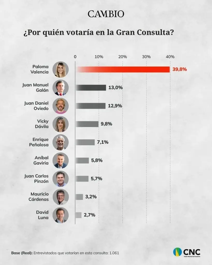 Encuesta CNC Gran Consulta Encuesta CNC: Iván Cepeda lidera diferentes escenarios de primera y segunda vuelta; Claudia López se posiciona como tercería