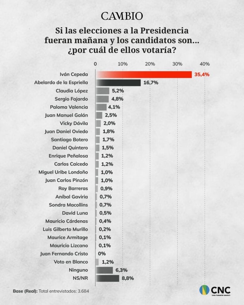 Encuesta CNC primera vuelta Encuesta CNC: Iván Cepeda lidera diferentes escenarios de primera y segunda vuelta; Claudia López se posiciona como tercería