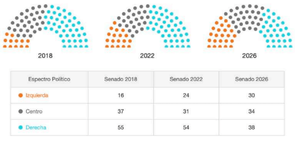 Del dominio de la derecha al equilibrio: así cambió el Senado entre 2018 y 2026 Espectro político del Comgreso desde 2018