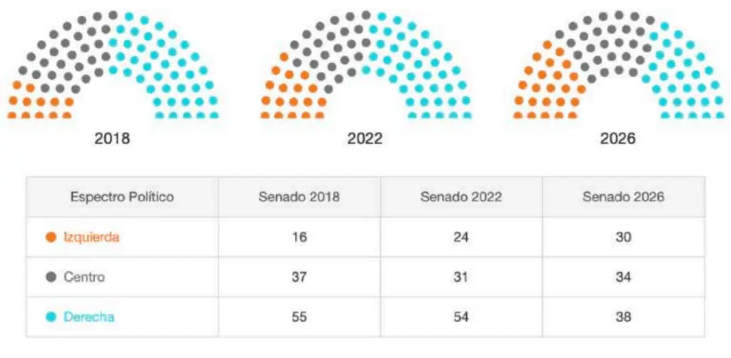 Del dominio de la derecha al equilibrio: así cambió el Senado entre 2018 y 2026 Espectro político del Comgreso desde 2018