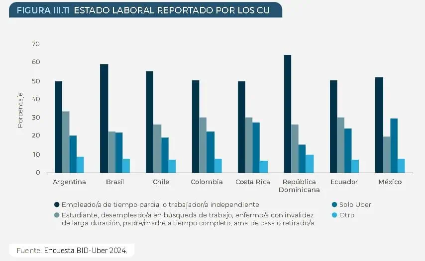 Uber, el salvavidas financiero para miles de hogares en América Latina: así es el impacto de la plataforma estado laboral conductores Uber BID